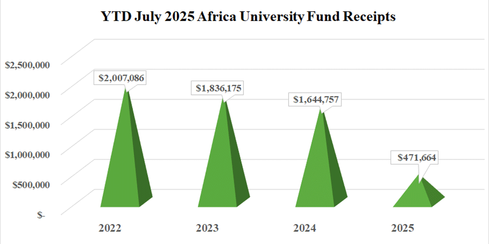 Africa University Fund Annual Conference Gifts