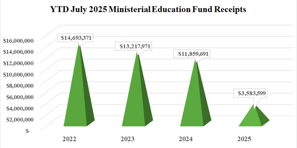 Ministerial Education Fund Annual Conference Gifts