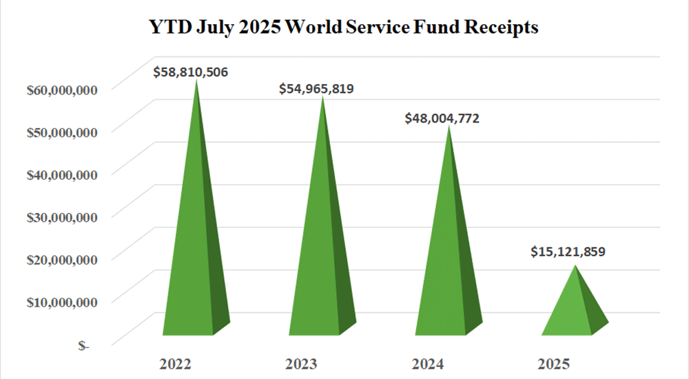 World Service Fund Annual Conference Gifts
