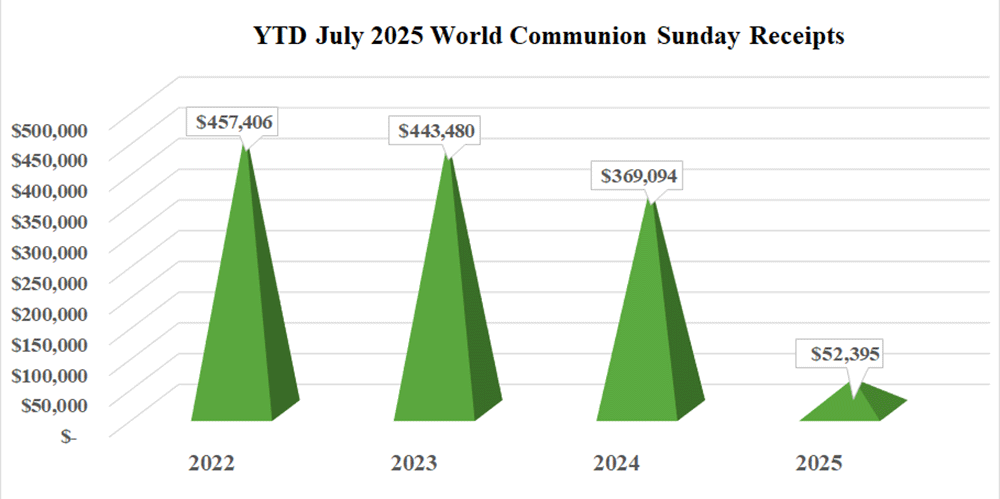 World Communion Sunday Annual Conference Gifts