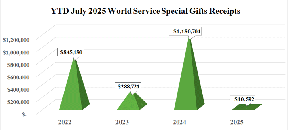 World Service Special Gifts Annual Conference Gifts